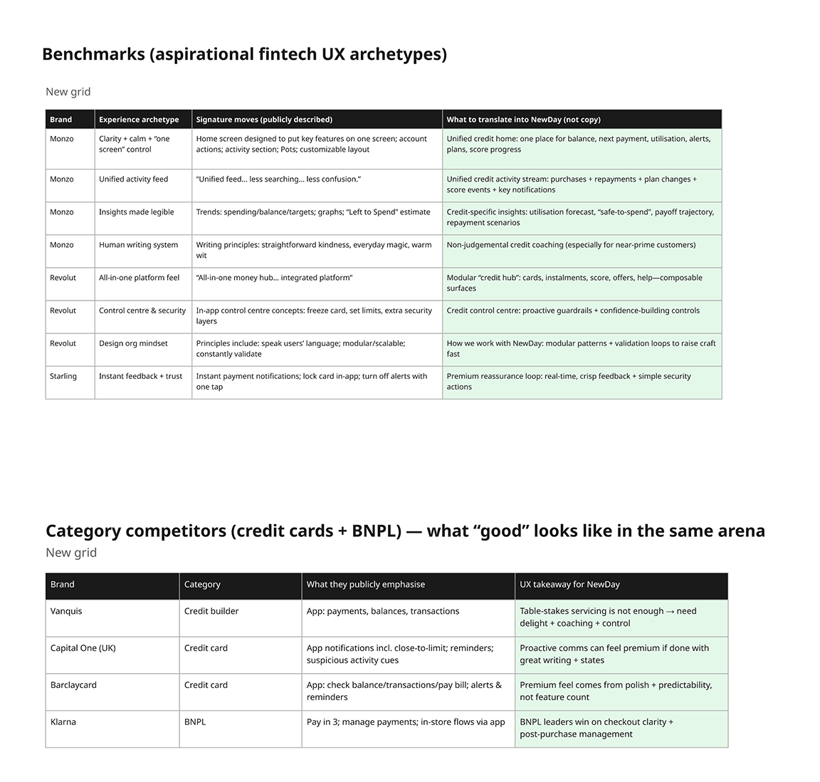 Competitor analysis table comparing Monzo, Revolut, and Starling's UX archetypes with translation insights