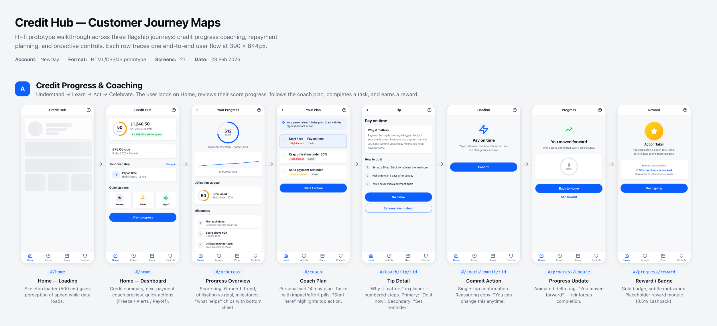 Journey A: Credit Progress & Coaching — 9-step flow from Home through Dashboard, Coach Plan, to Reward