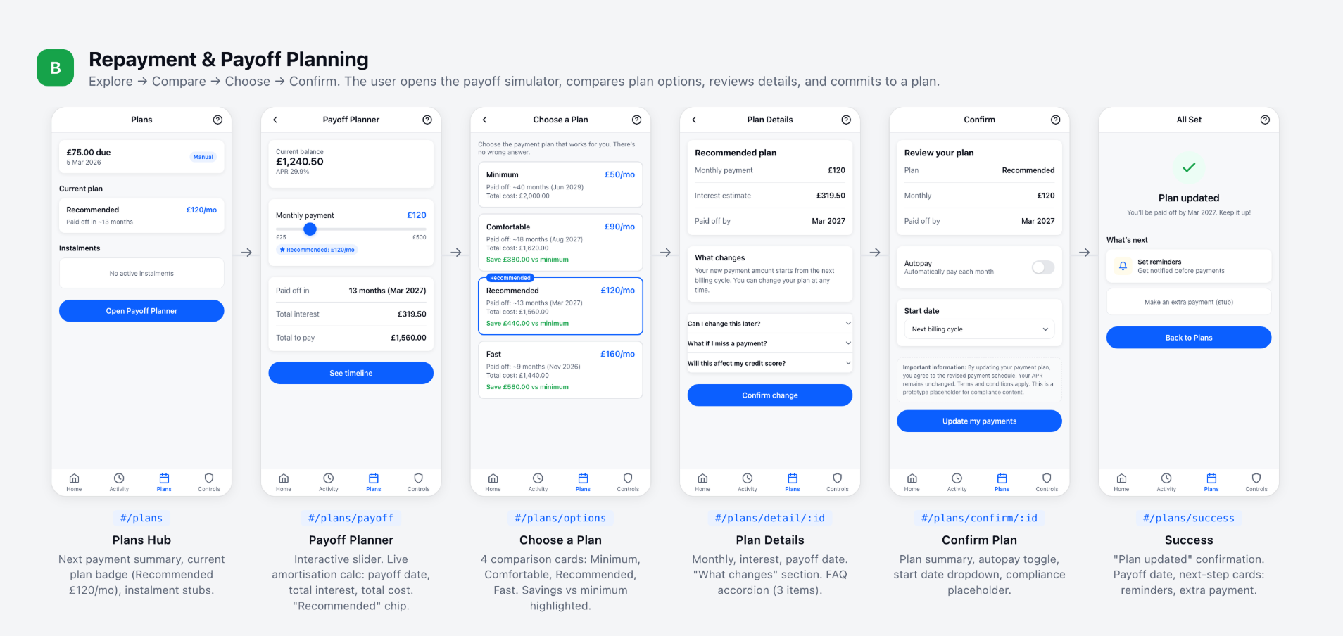 Journey B: Repayment & Payoff Planning — 7-step flow from Plans Hub through Payoff Planner to Success