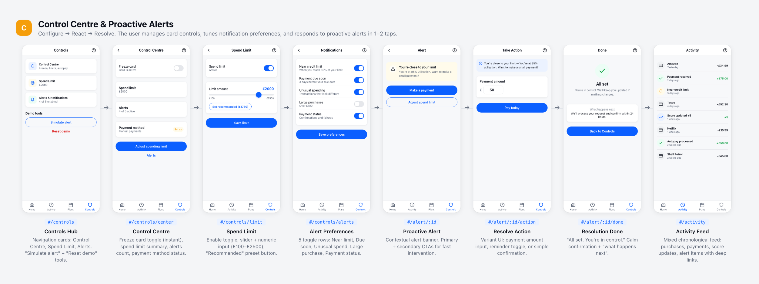 Journey C: Control Centre & Proactive Alerts — 8-step flow from Controls Hub through Alert Resolution