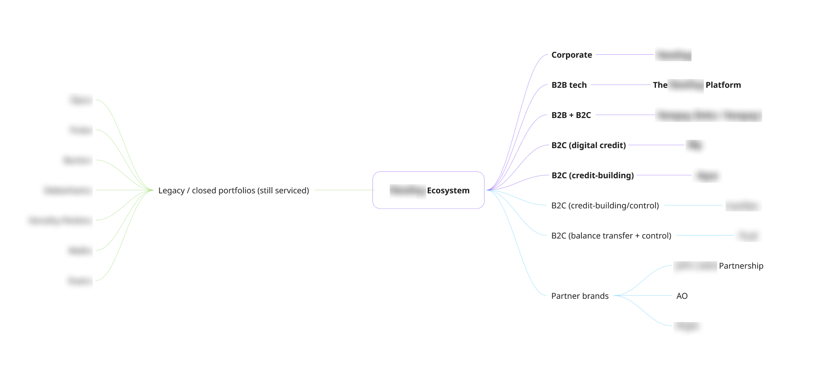Product ecosystem mindmap showing all brand connections across Corporate, B2B, B2C, partnership channels