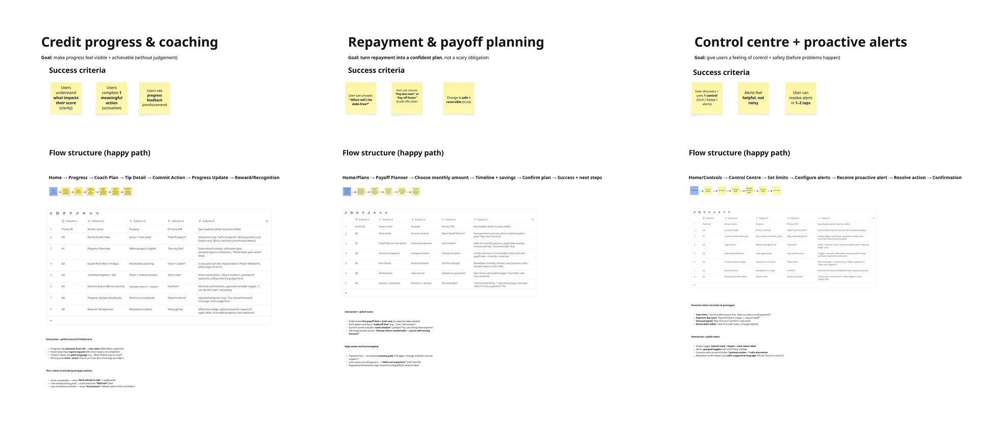Three scenario specifications side by side: Credit Progress & Coaching, Repayment & Payoff Planning, Control Centre & Proactive Alerts