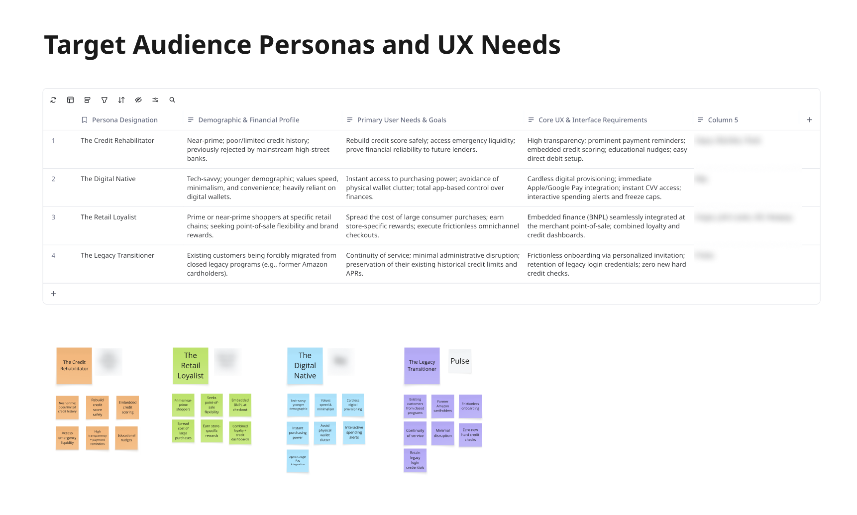 Four user personas: The Credit Rehabilitator, The Digital Native, The Retail Loyalist, and The Legacy Transitioner with demographic profiles and UX needs