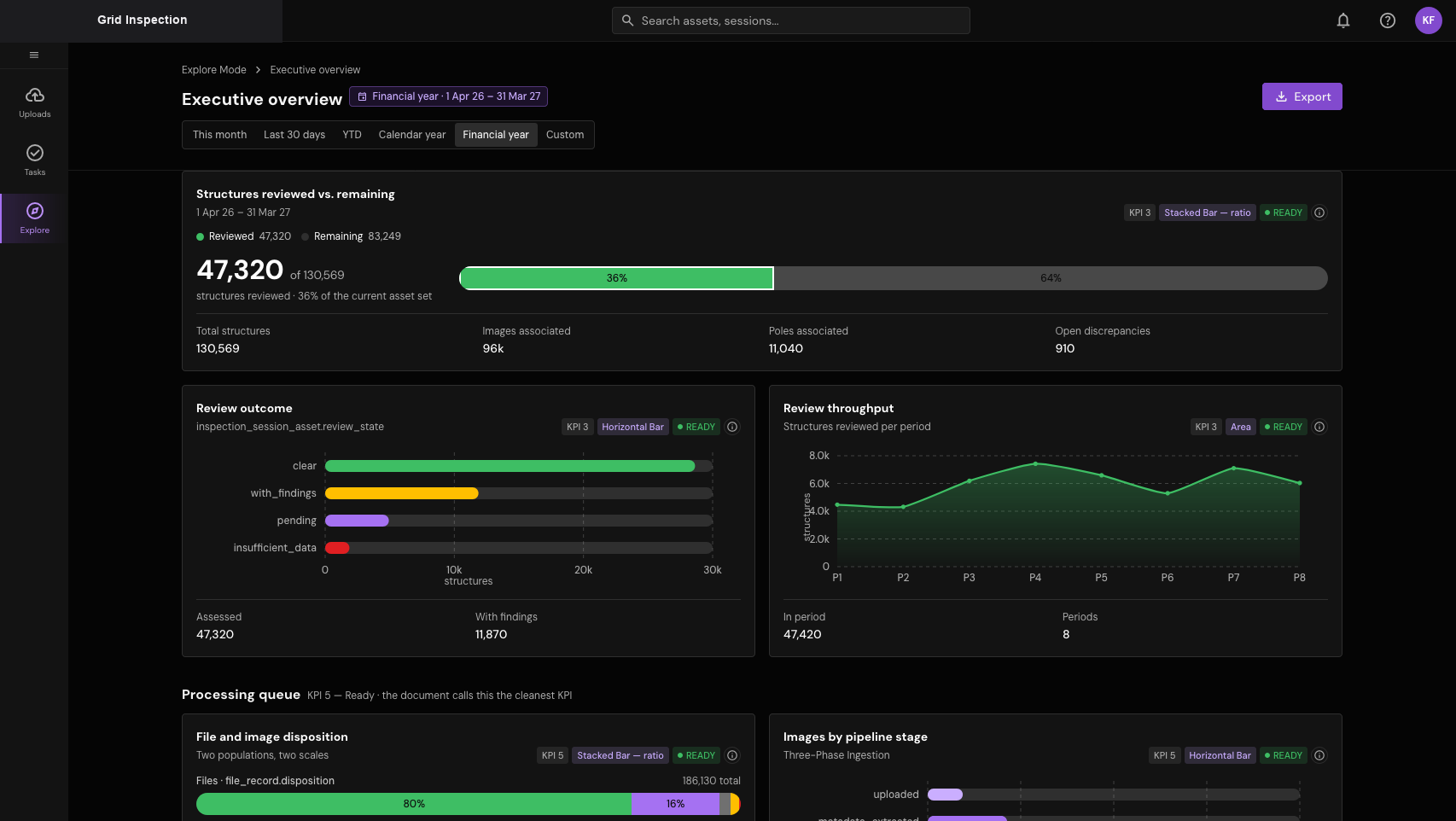 Configurable executive overview with review progress and project data