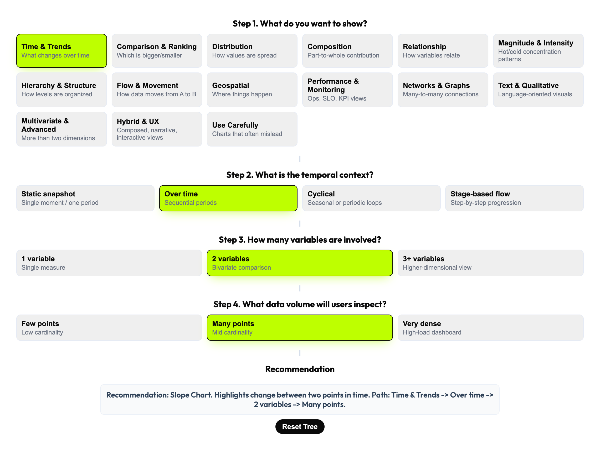 Decision tree diagram showing 4-step visualization selection framework