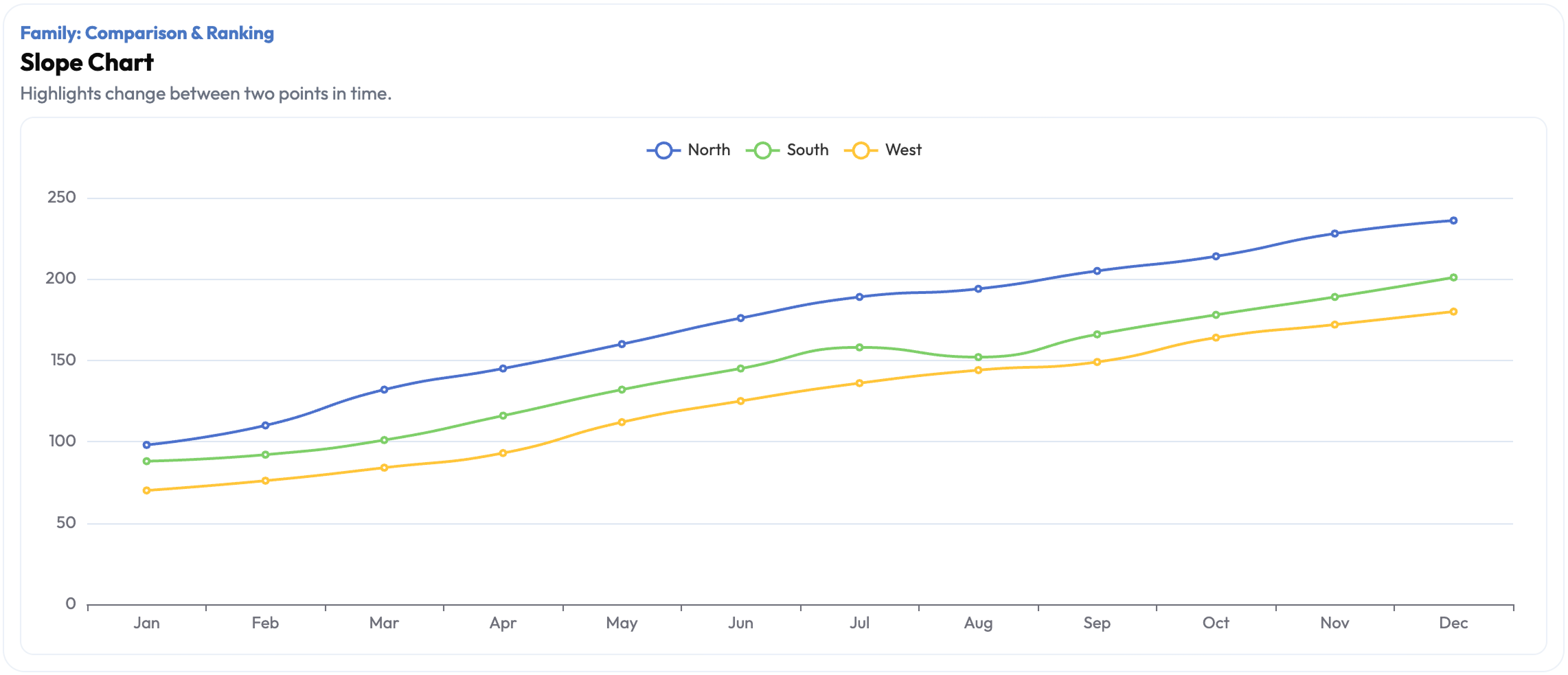 Chart recommendation output showing governance layer in action