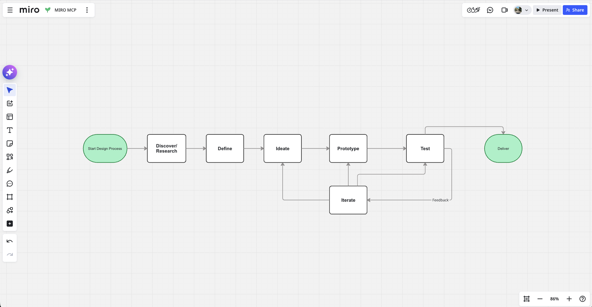 Miro board showing a design process diagram generated through the MCP server
