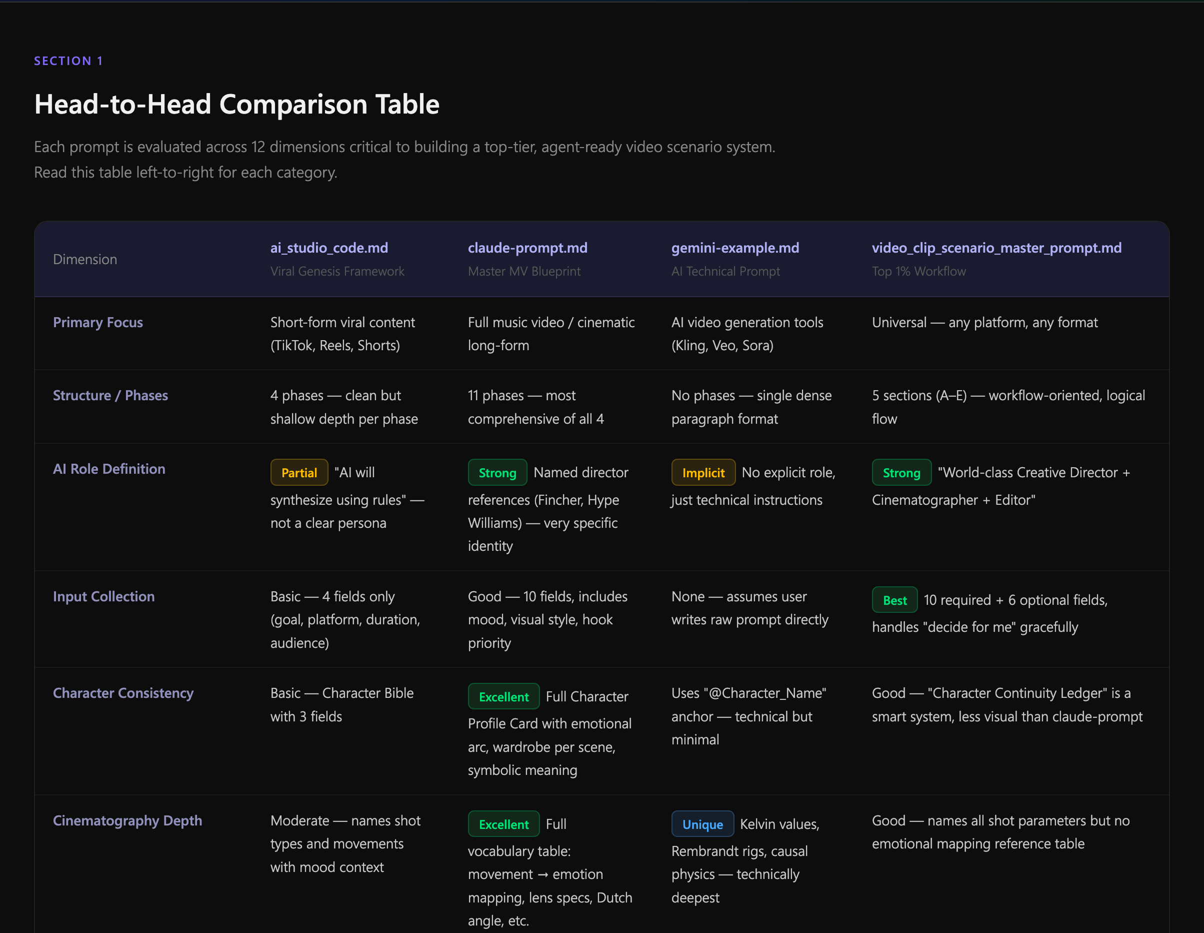 Head-to-head comparison table of ChatGPT, Claude, Codex, and AntiGravity across clarity, consistency, prompt quality, and structure