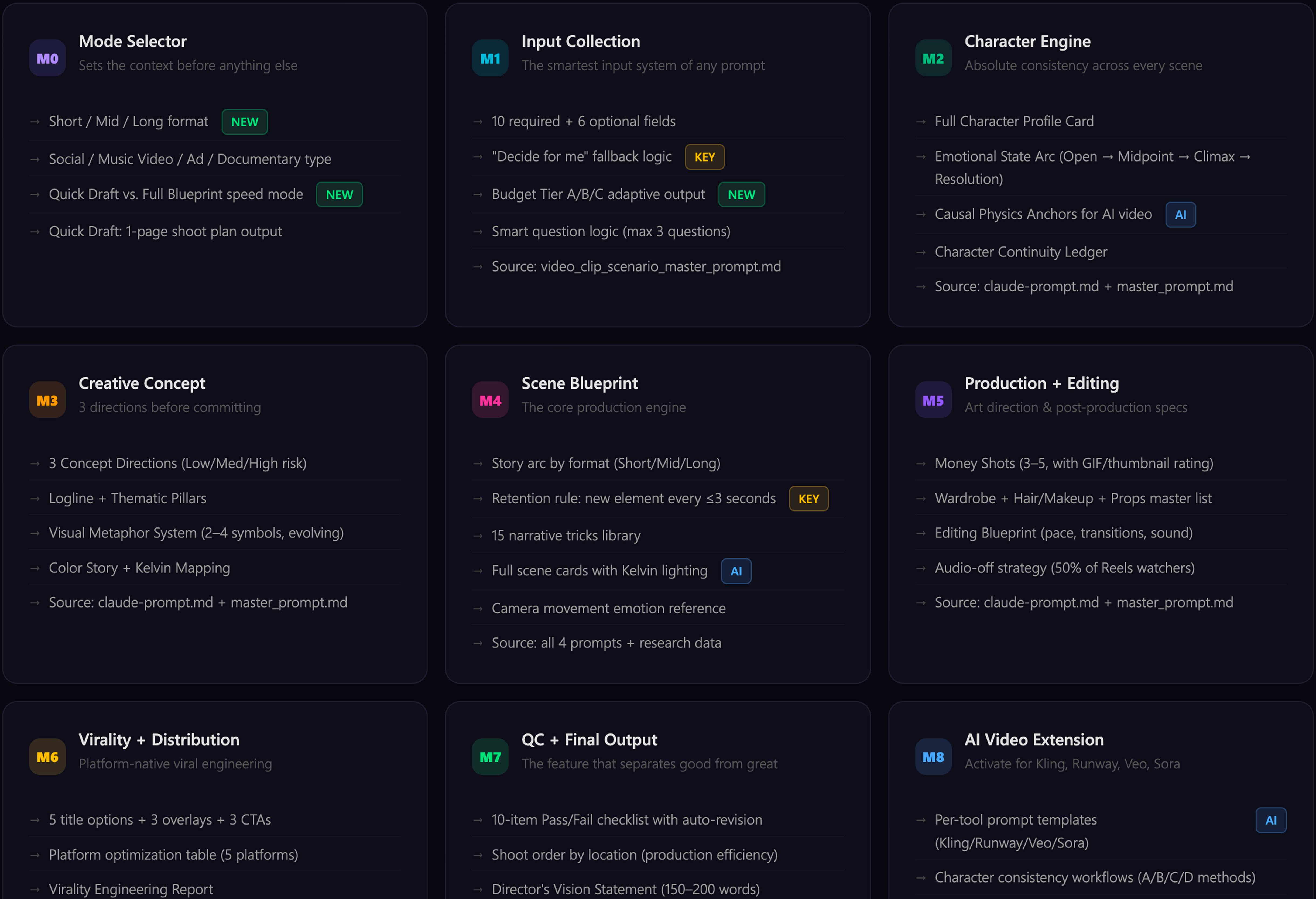 Complete module architecture overview showing all 9 modules from Mode Selector to AI Video Extension, each with key features and data sources