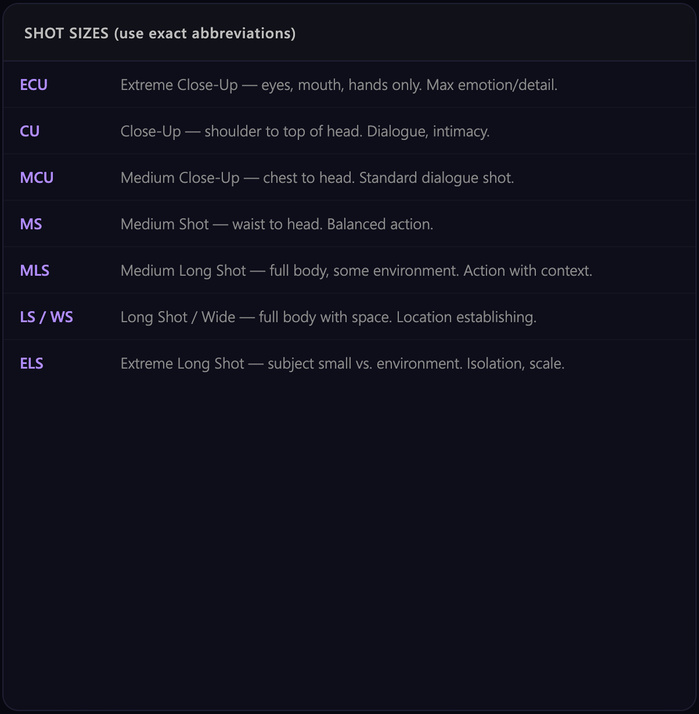 Shot Sizes reference guide showing 7 standard shot types from ECU to ELS with exact framing descriptions