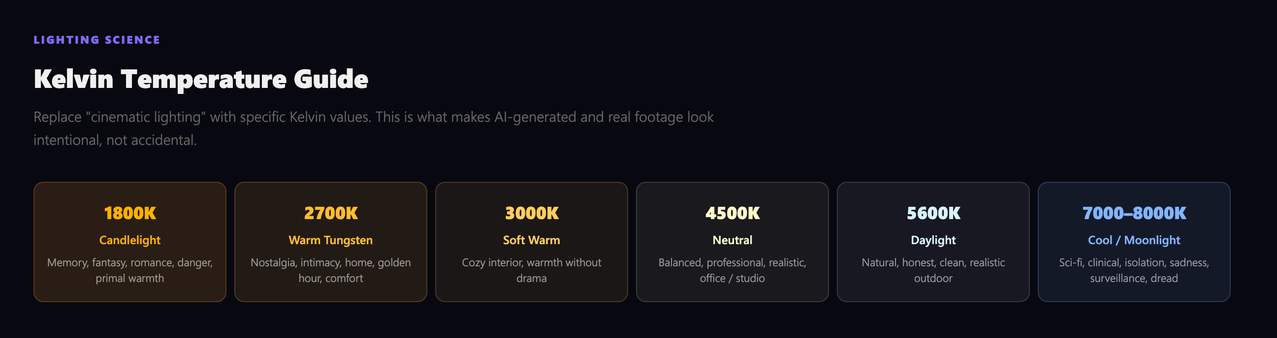 Kelvin Temperature Guide showing 6 lighting temperatures from 1800K Candlelight to 7000-8000K Cool Moonlight with associated moods and emotions