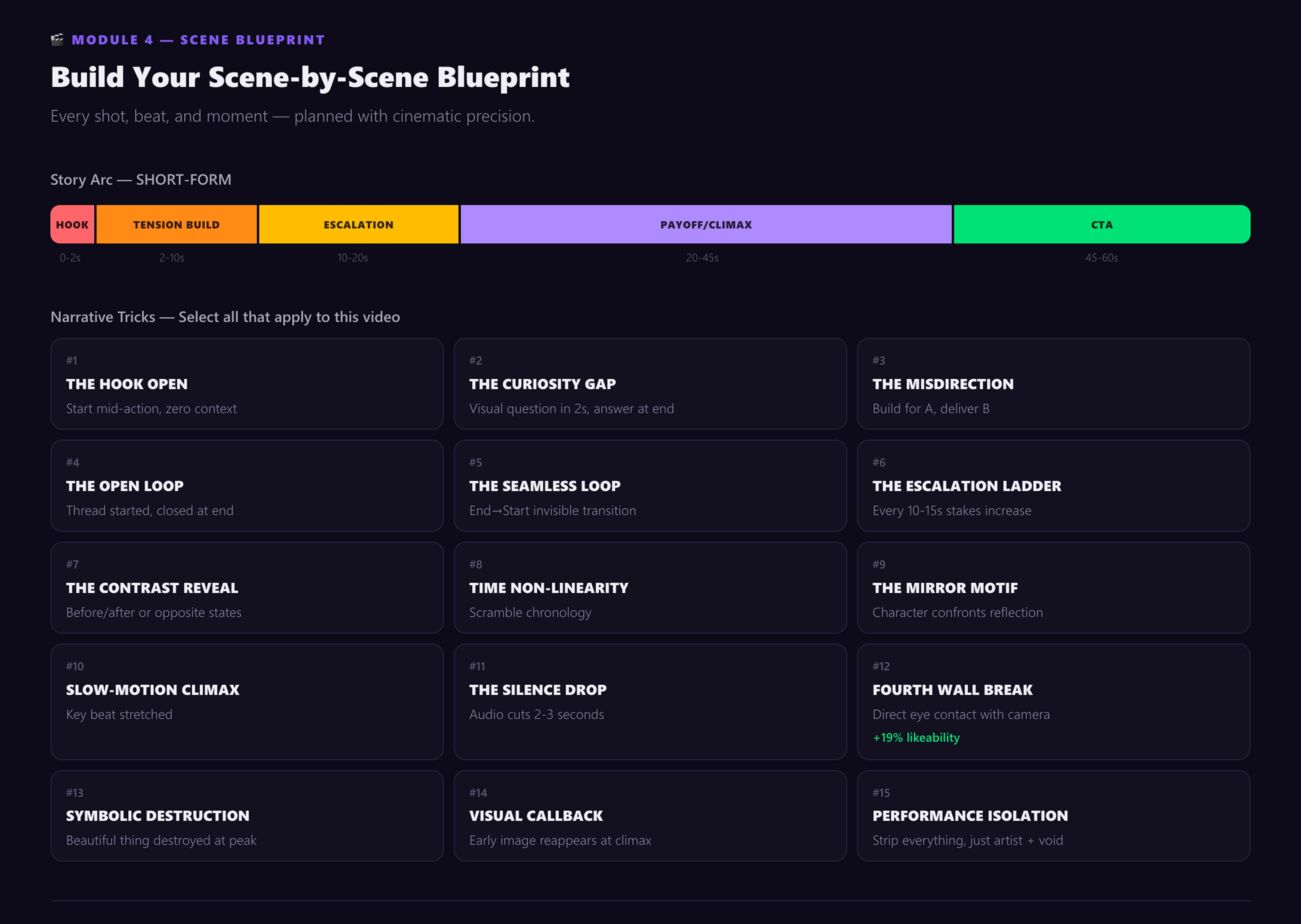Version 1 Scene Blueprint interface showing story arc visualization for short-form content with narrative tricks selection grid